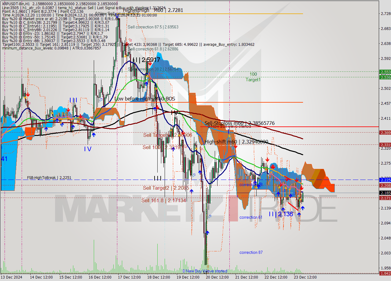 XRPUSDT-Bin MultiTimeframe analysis at date 2024.12.23 21:15