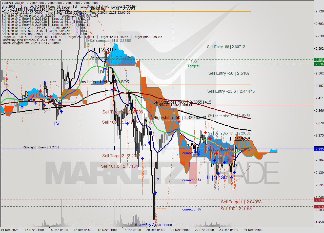 XRPUSDT-Bin MultiTimeframe analysis at date 2024.12.24 13:00