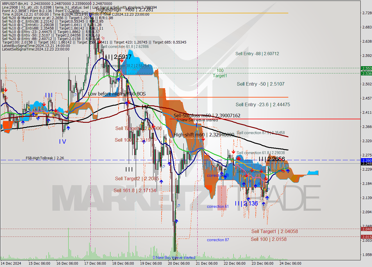 XRPUSDT-Bin MultiTimeframe analysis at date 2024.12.24 15:11