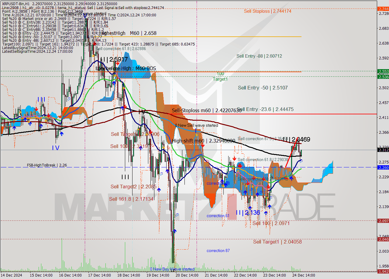 XRPUSDT-Bin MultiTimeframe analysis at date 2024.12.24 23:16