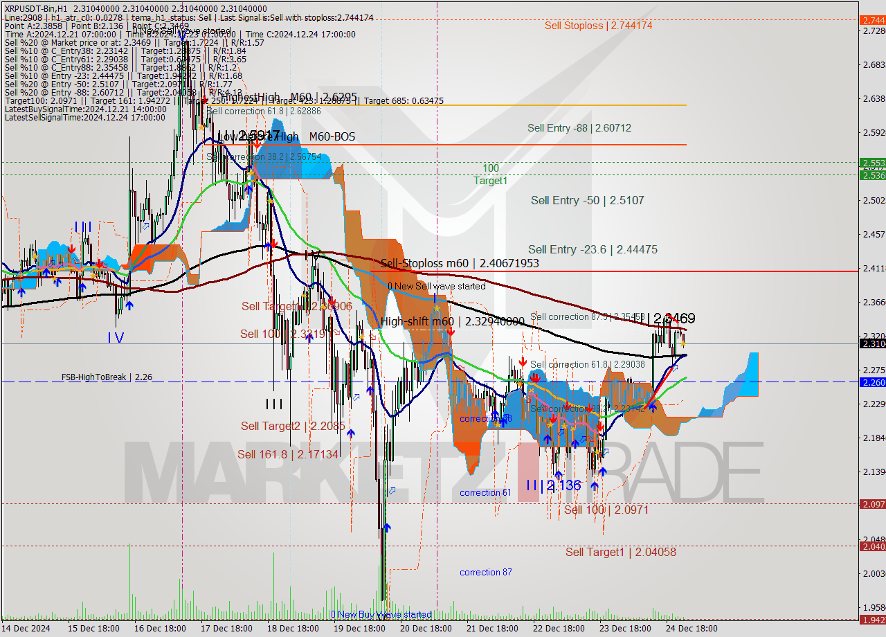 XRPUSDT-Bin MultiTimeframe analysis at date 2024.12.25 03:00
