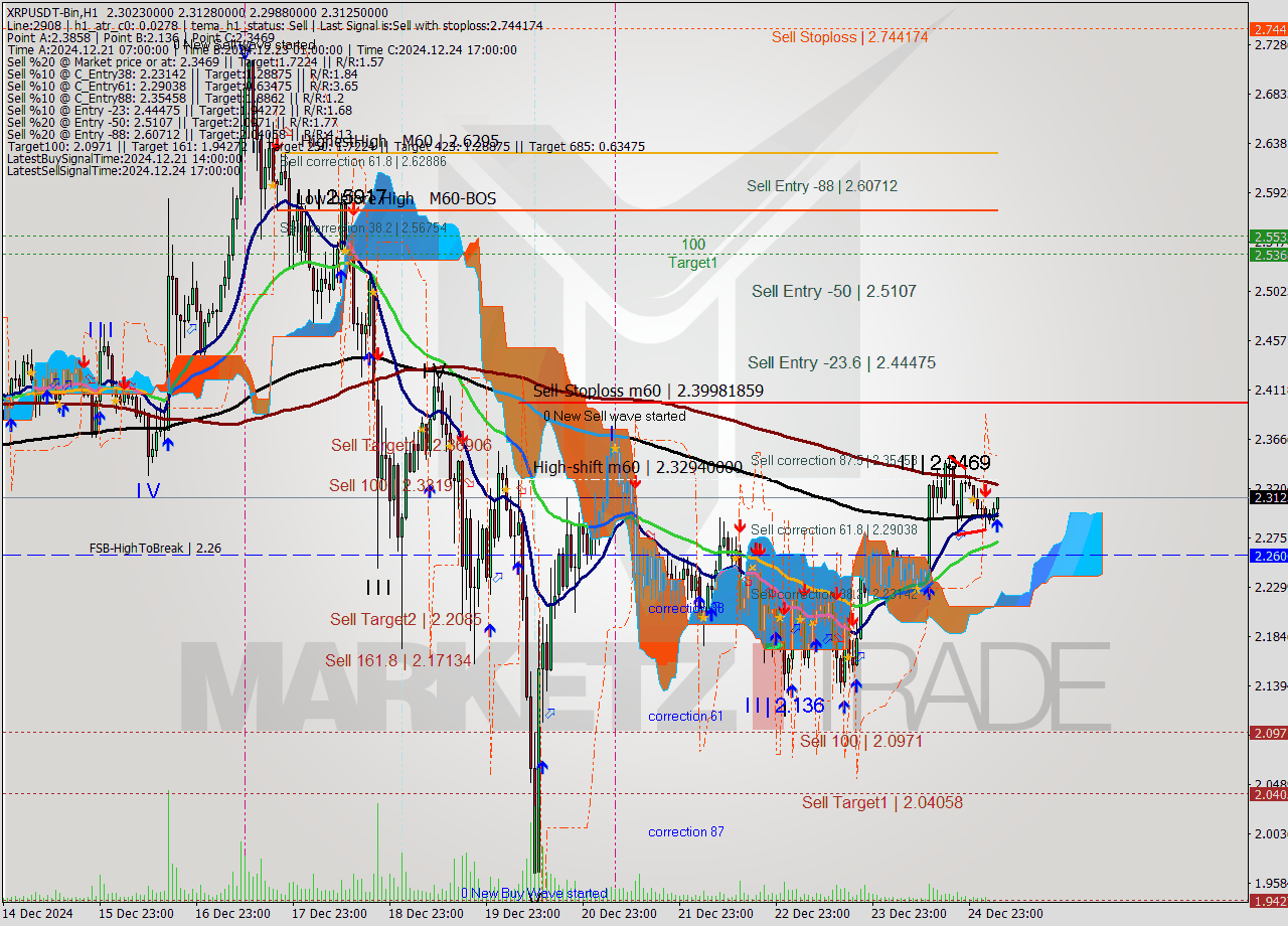 XRPUSDT-Bin MultiTimeframe analysis at date 2024.12.25 08:20