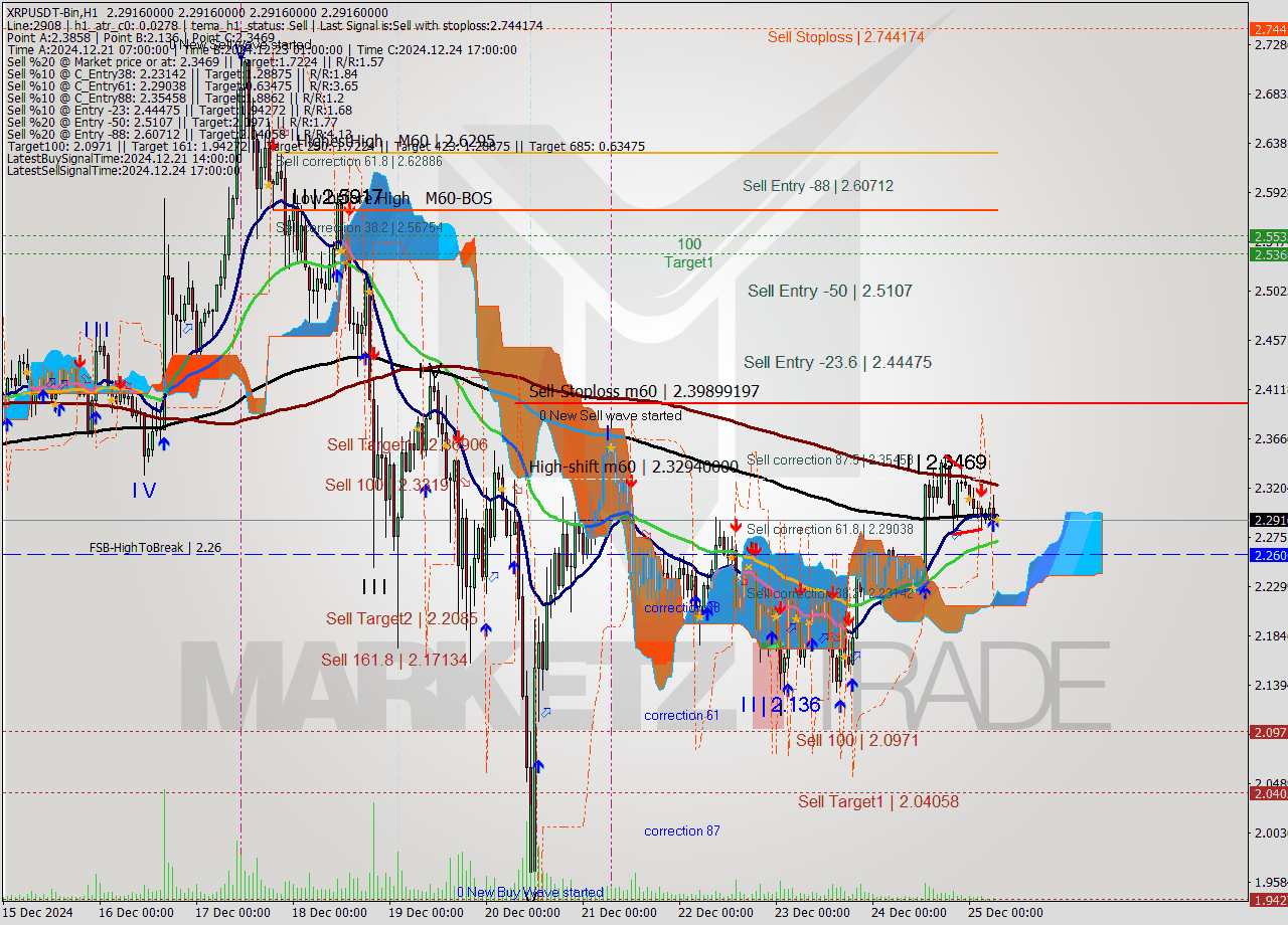 XRPUSDT-Bin MultiTimeframe analysis at date 2024.12.25 09:00