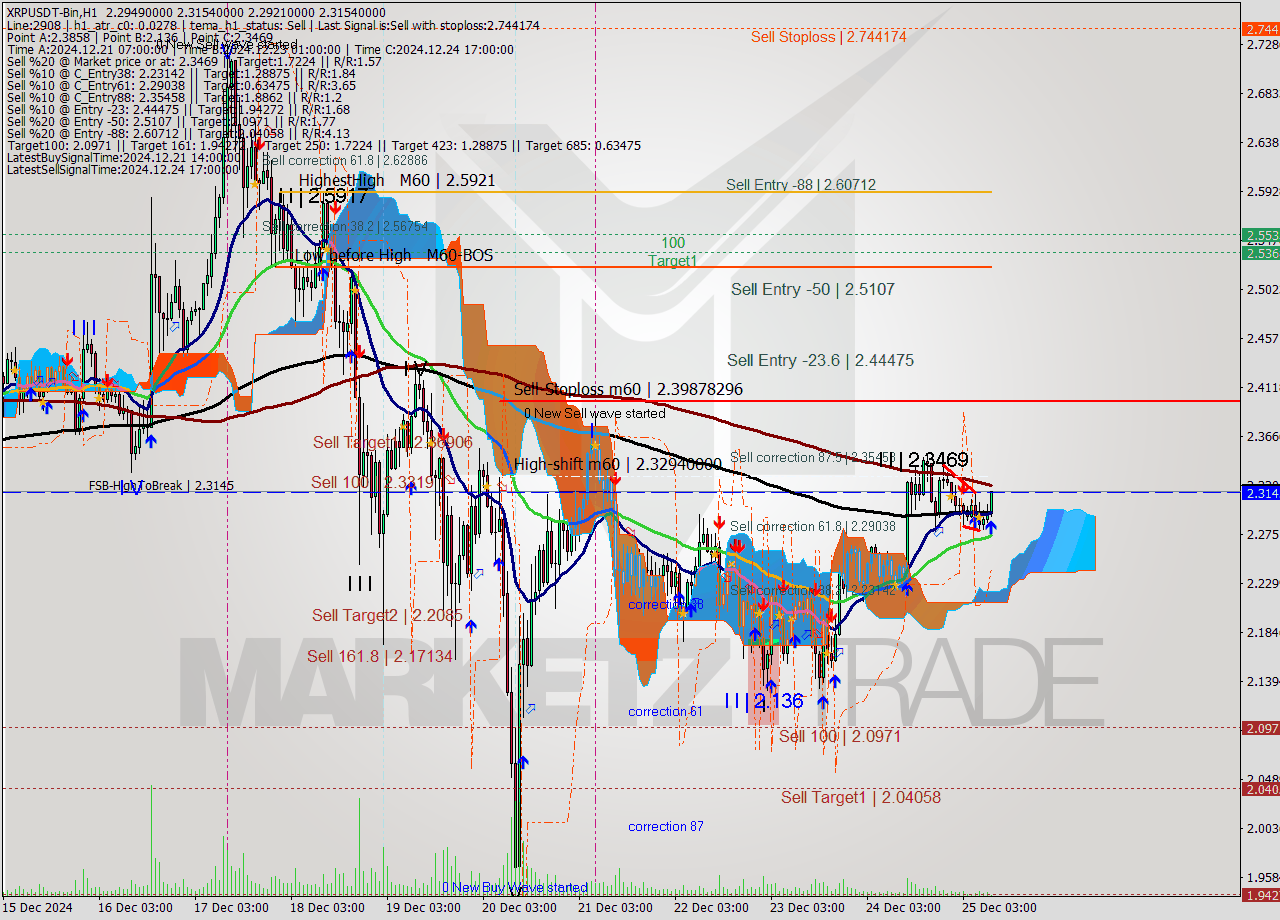 XRPUSDT-Bin MultiTimeframe analysis at date 2024.12.25 12:16