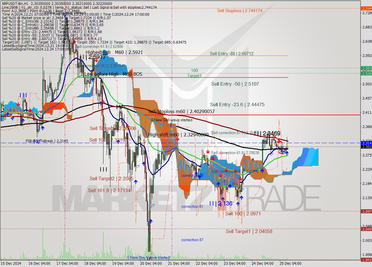 XRPUSDT-Bin MultiTimeframe analysis at date 2024.12.25 13:00