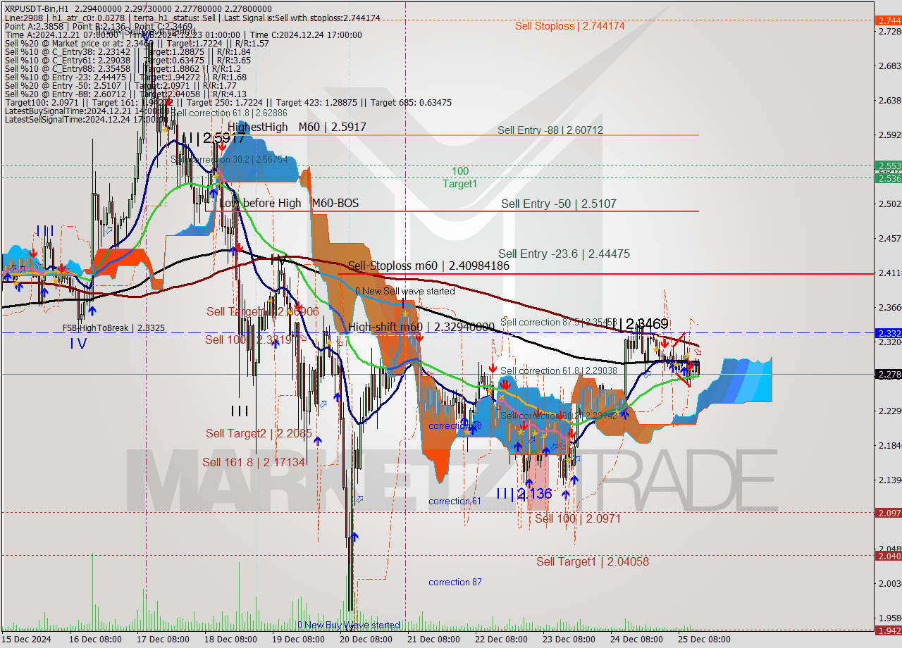 XRPUSDT-Bin MultiTimeframe analysis at date 2024.12.25 17:25