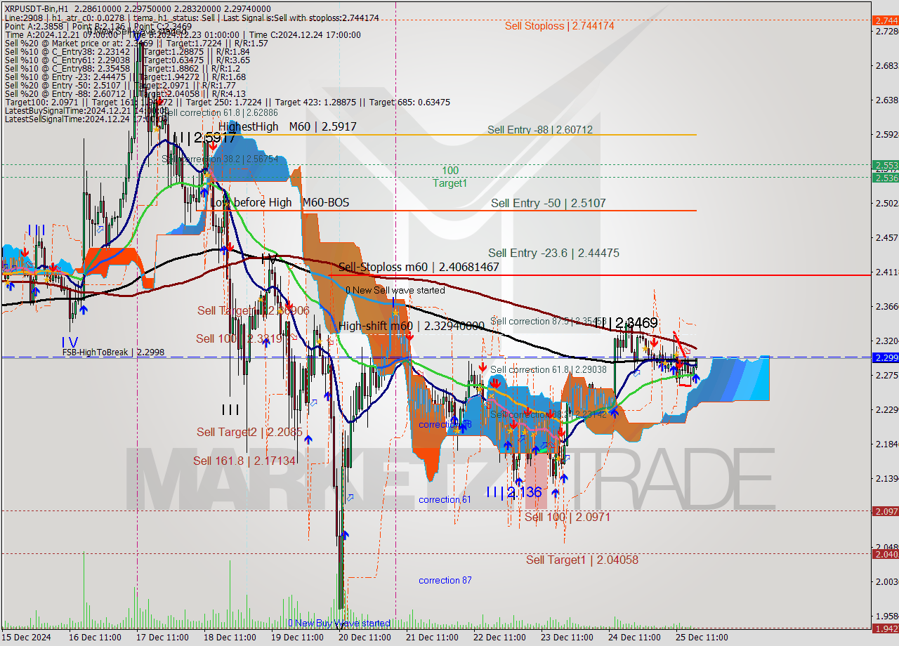 XRPUSDT-Bin MultiTimeframe analysis at date 2024.12.25 20:36