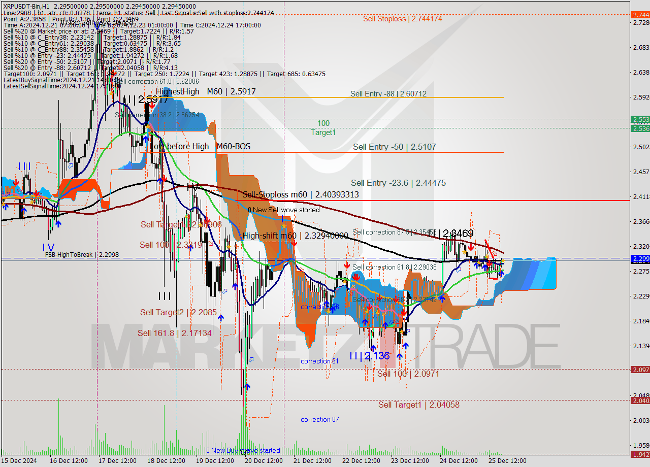 XRPUSDT-Bin MultiTimeframe analysis at date 2024.12.25 21:00