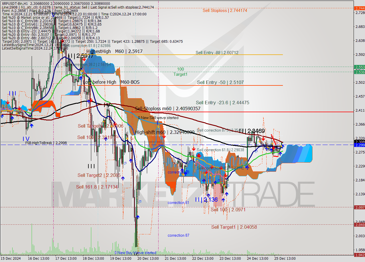 XRPUSDT-Bin MultiTimeframe analysis at date 2024.12.25 22:00