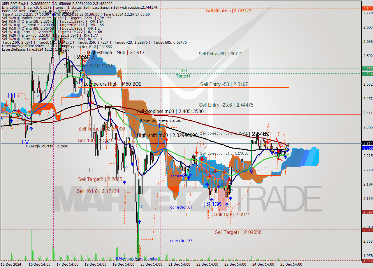 XRPUSDT-Bin MultiTimeframe analysis at date 2024.12.25 23:04