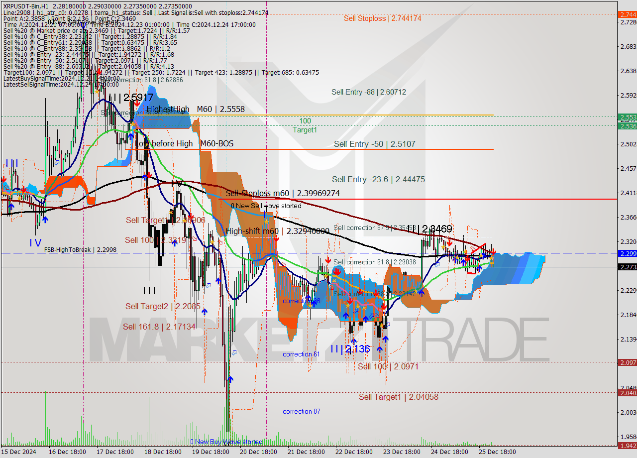 XRPUSDT-Bin MultiTimeframe analysis at date 2024.12.26 03:15