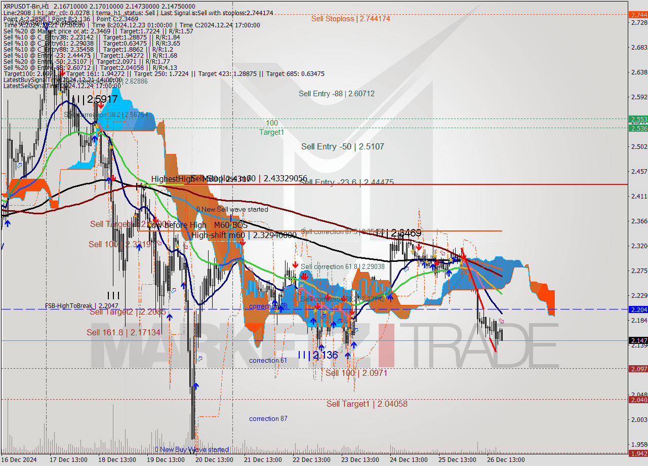 XRPUSDT-Bin MultiTimeframe analysis at date 2024.12.26 22:24