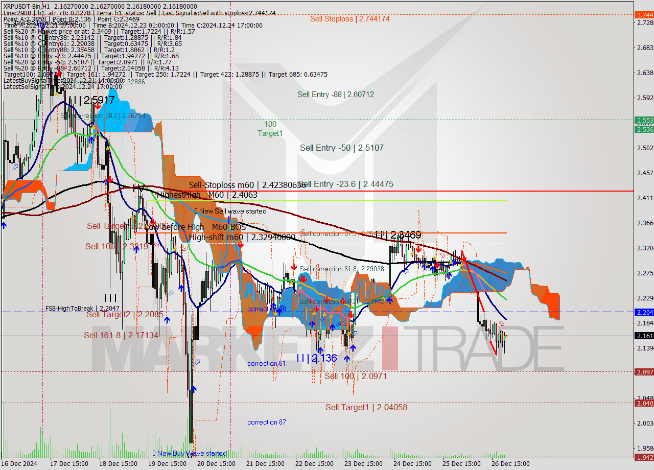 XRPUSDT-Bin MultiTimeframe analysis at date 2024.12.27 00:00