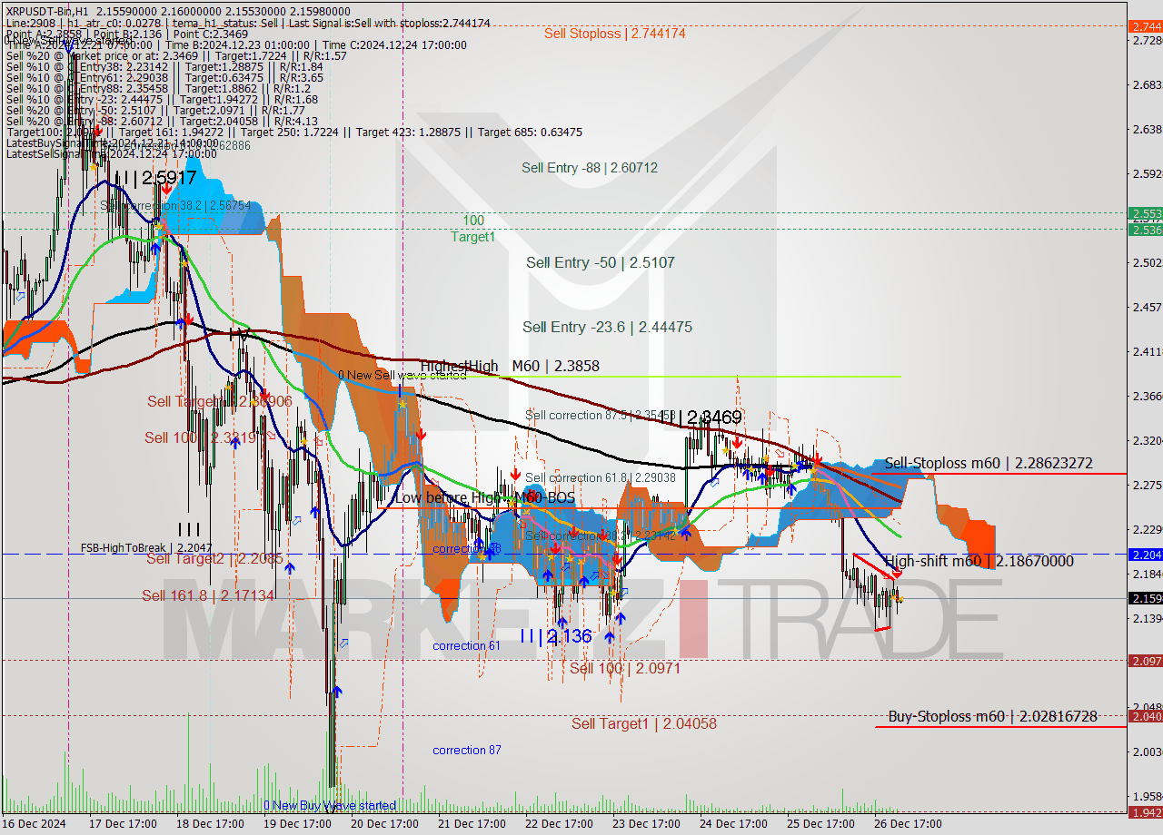 XRPUSDT-Bin MultiTimeframe analysis at date 2024.12.27 02:01