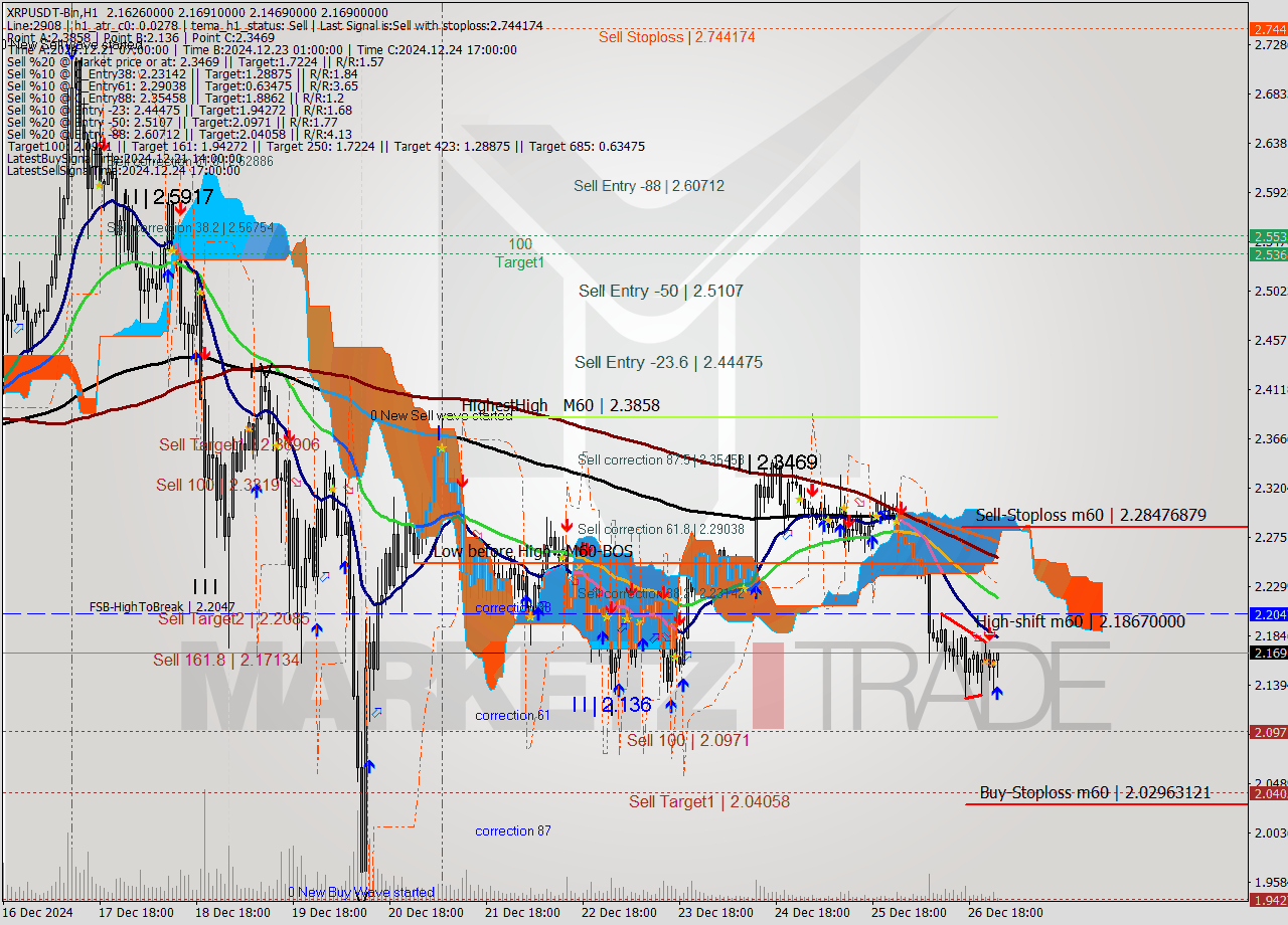 XRPUSDT-Bin MultiTimeframe analysis at date 2024.12.27 03:38