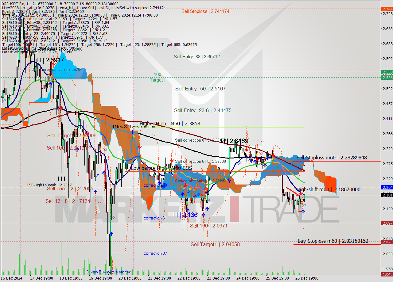XRPUSDT-Bin MultiTimeframe analysis at date 2024.12.27 04:08