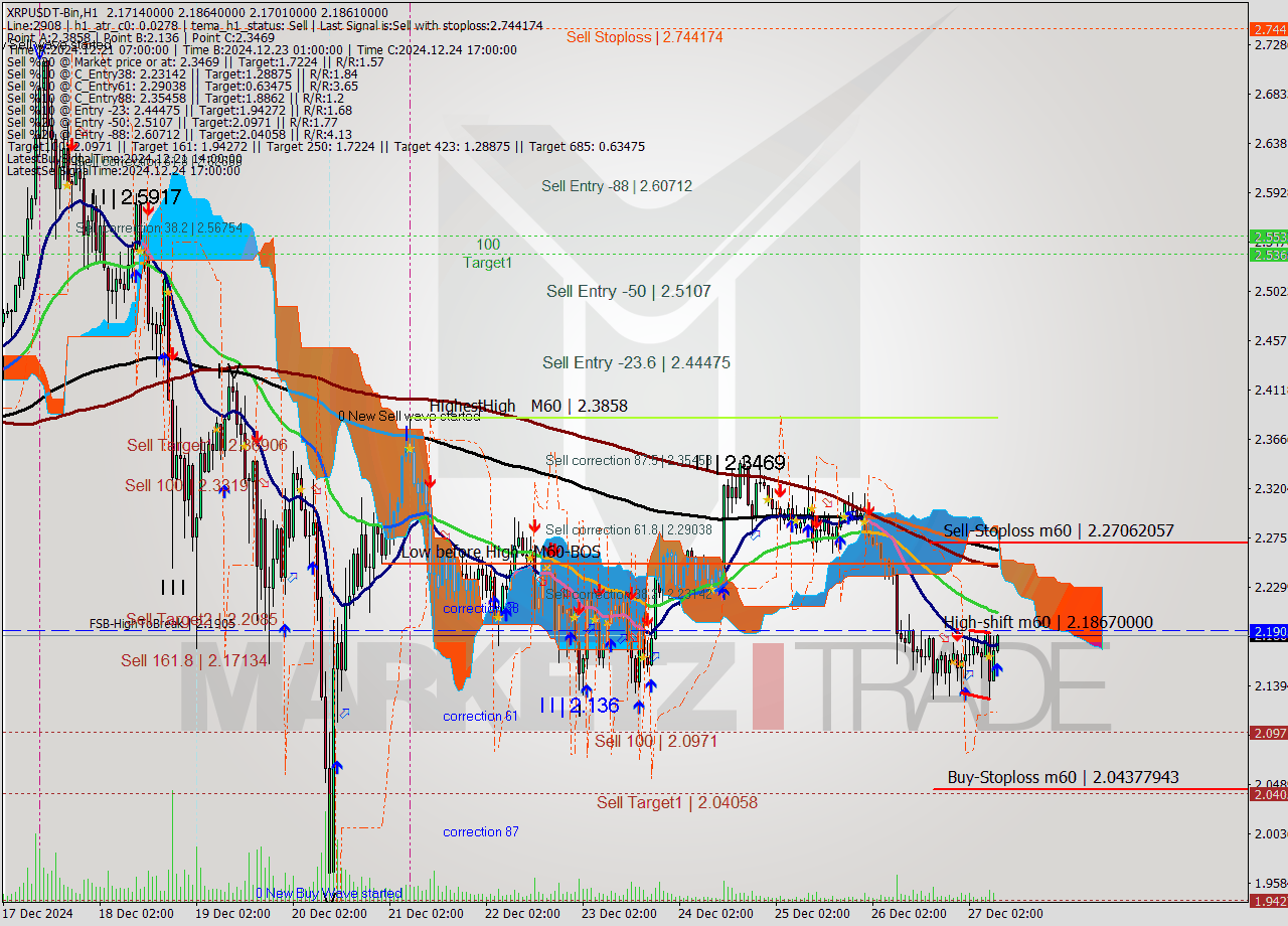 XRPUSDT-Bin MultiTimeframe analysis at date 2024.12.27 11:03