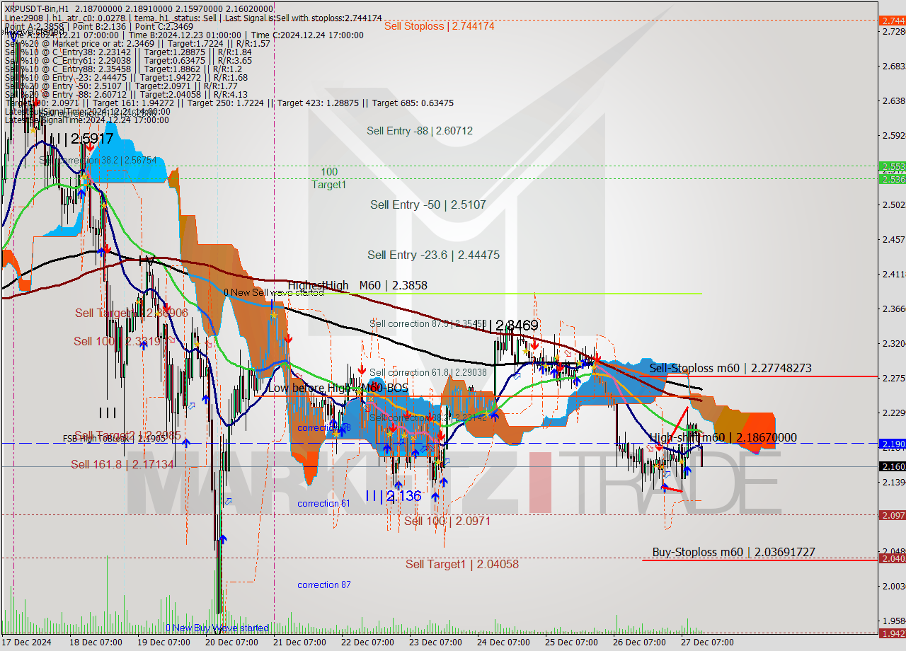 XRPUSDT-Bin MultiTimeframe analysis at date 2024.12.27 16:35