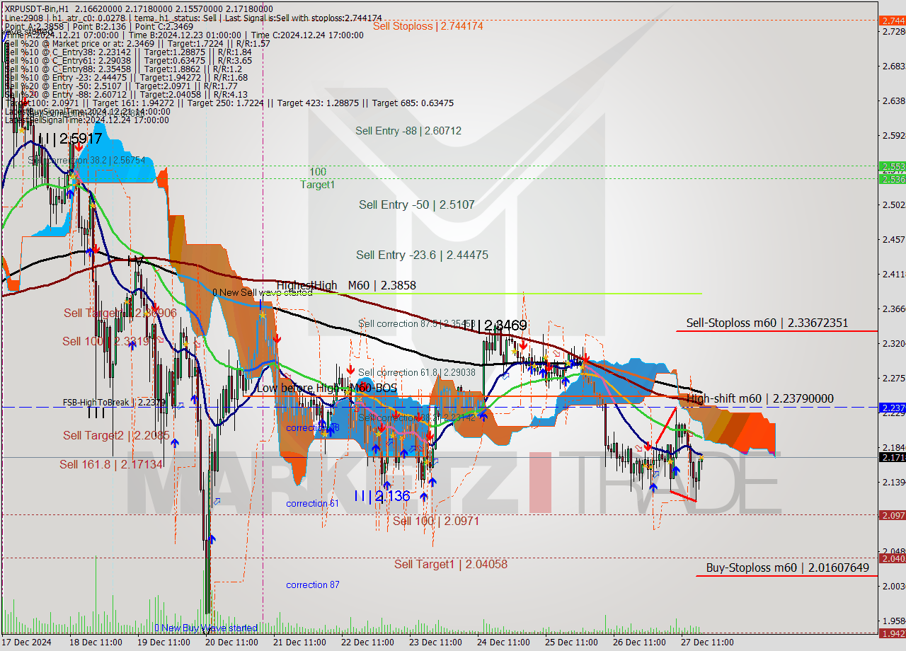 XRPUSDT-Bin MultiTimeframe analysis at date 2024.12.27 20:31