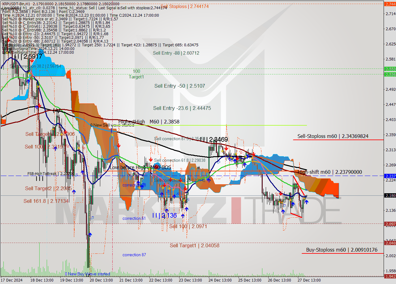 XRPUSDT-Bin MultiTimeframe analysis at date 2024.12.27 22:01