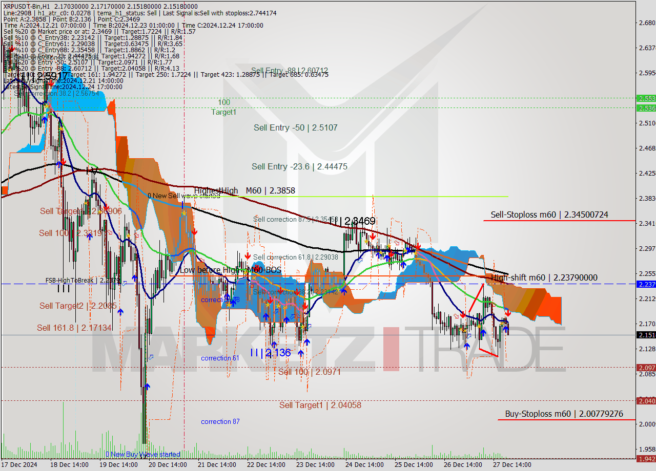 XRPUSDT-Bin MultiTimeframe analysis at date 2024.12.27 23:33