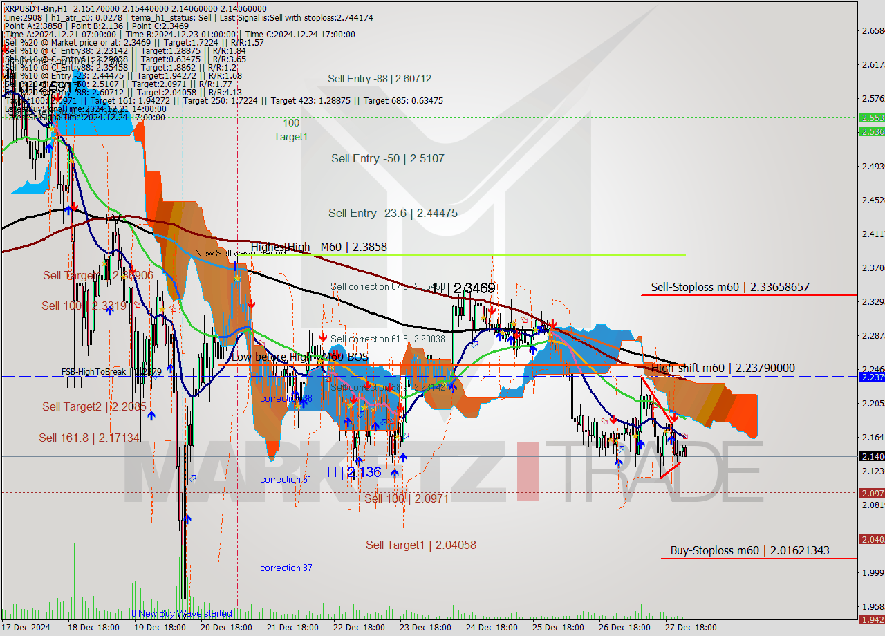 XRPUSDT-Bin MultiTimeframe analysis at date 2024.12.28 03:17