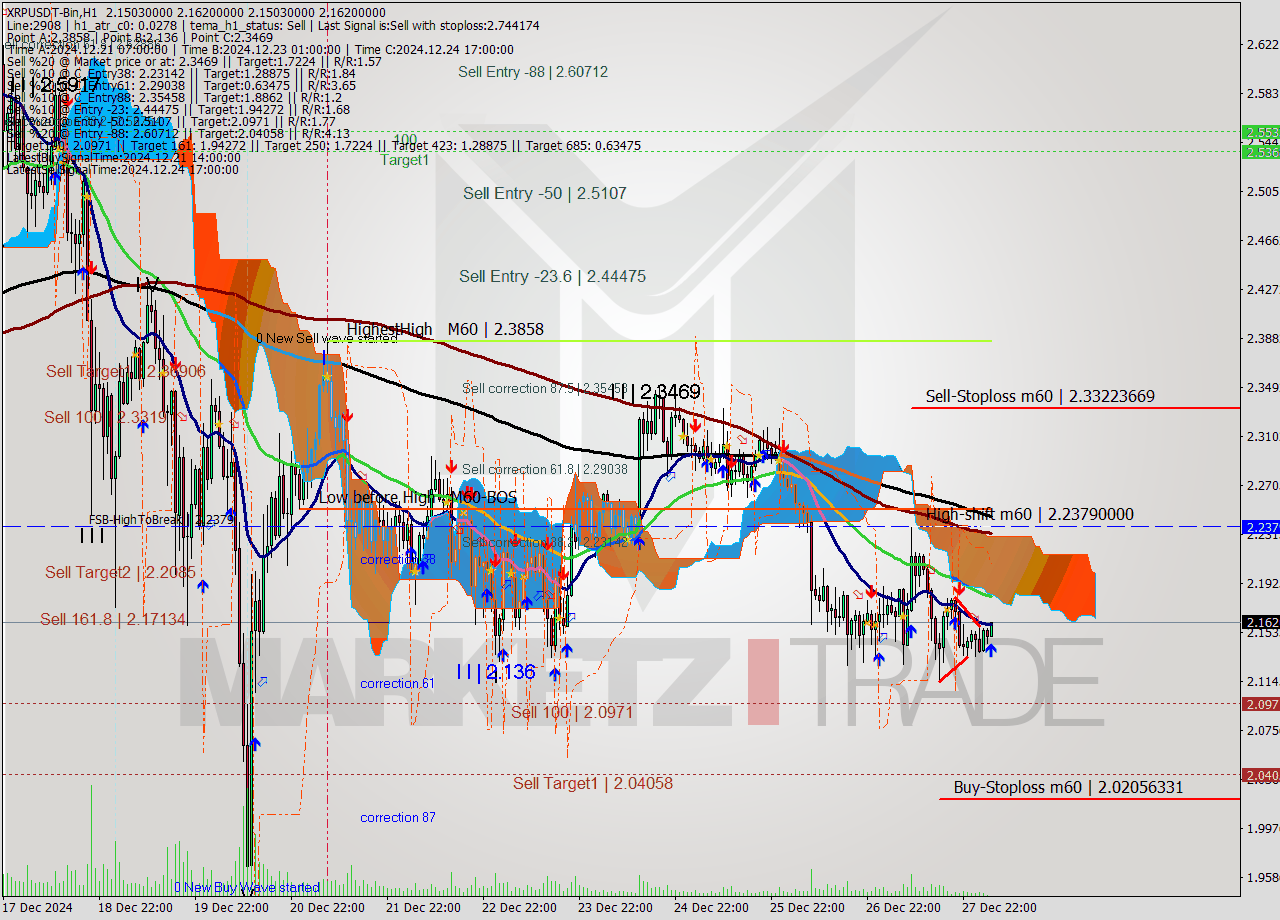 XRPUSDT-Bin MultiTimeframe analysis at date 2024.12.28 07:02