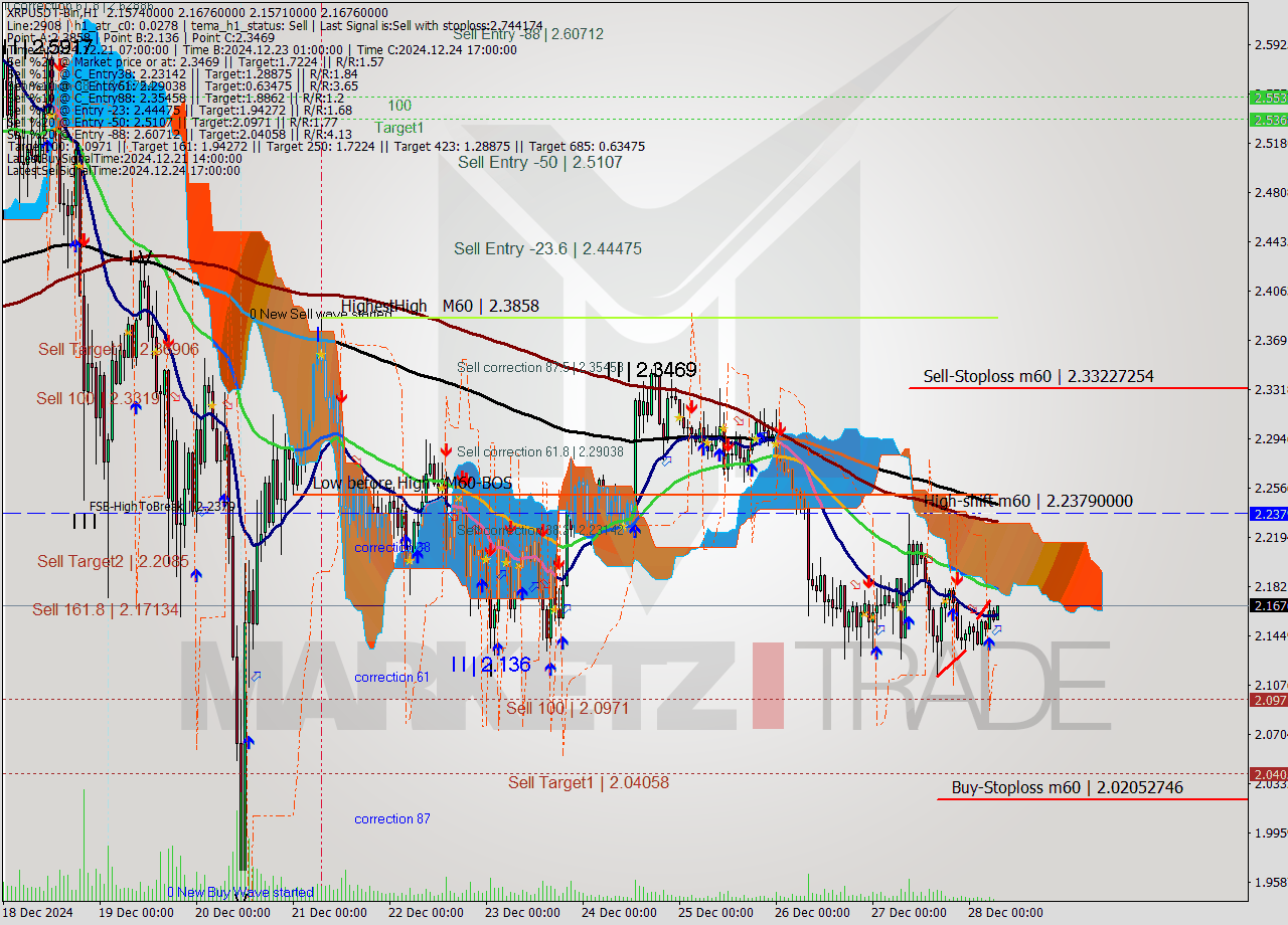 XRPUSDT-Bin MultiTimeframe analysis at date 2024.12.28 09:23