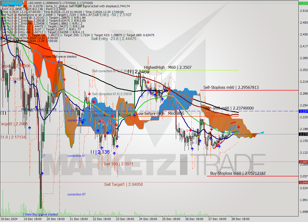 XRPUSDT-Bin MultiTimeframe analysis at date 2024.12.29 03:17