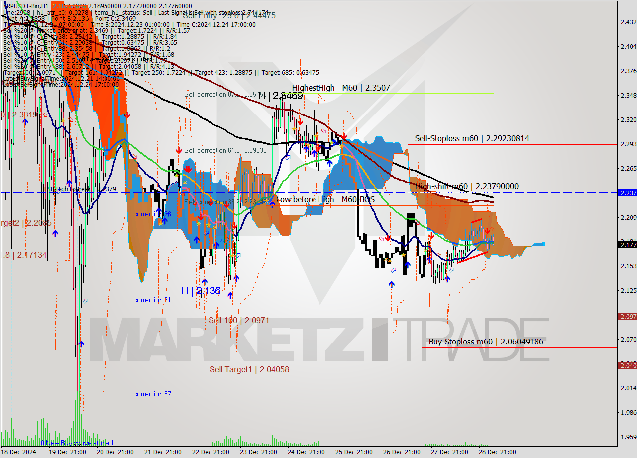 XRPUSDT-Bin MultiTimeframe analysis at date 2024.12.29 06:31