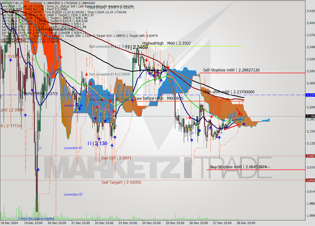 XRPUSDT-Bin MultiTimeframe analysis at date 2024.12.29 08:56