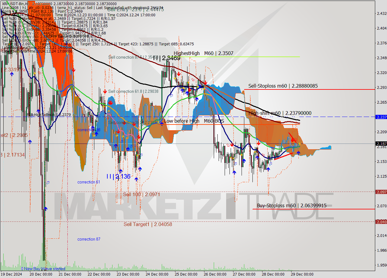 XRPUSDT-Bin MultiTimeframe analysis at date 2024.12.29 09:00