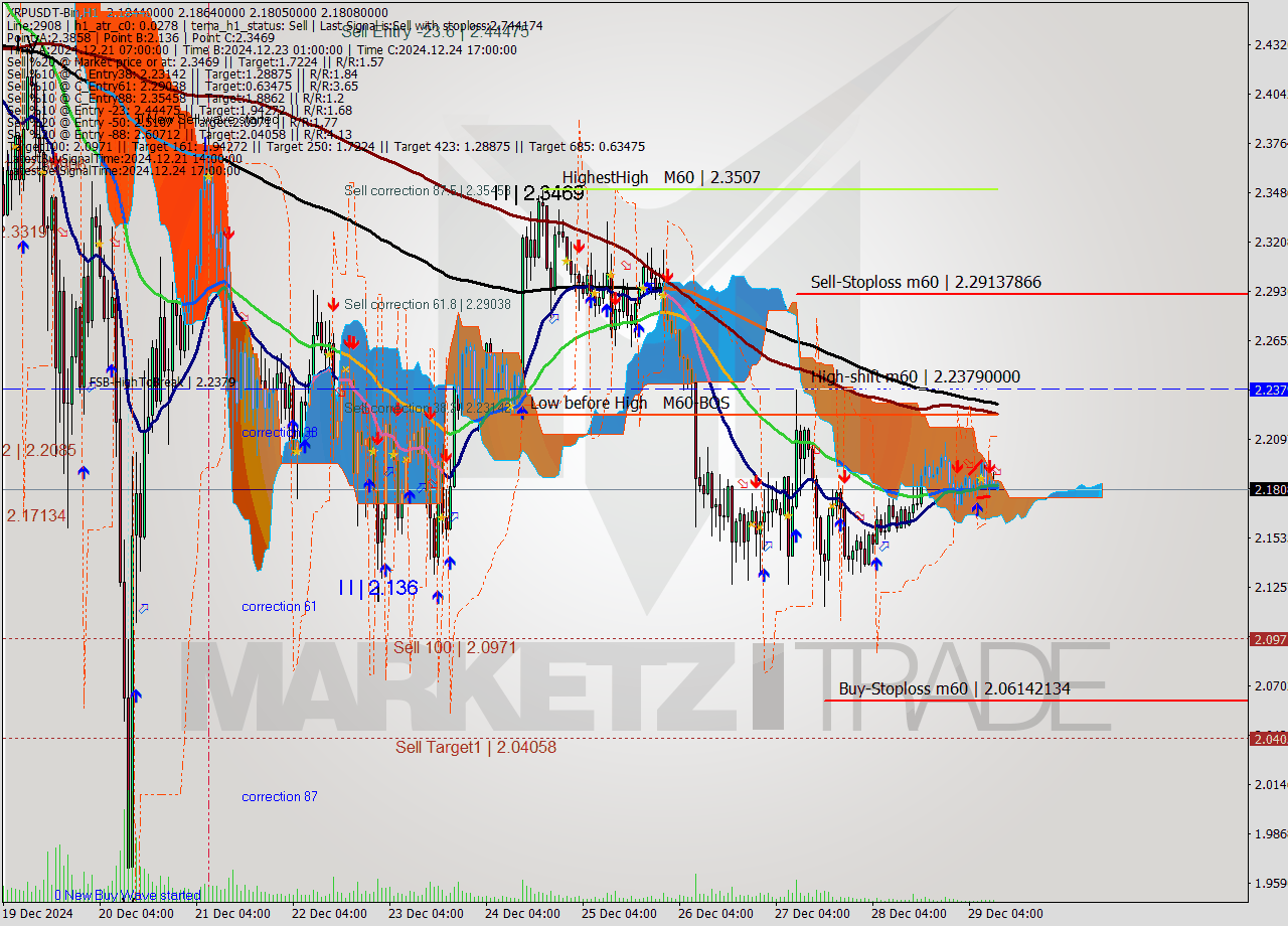 XRPUSDT-Bin MultiTimeframe analysis at date 2024.12.29 13:15