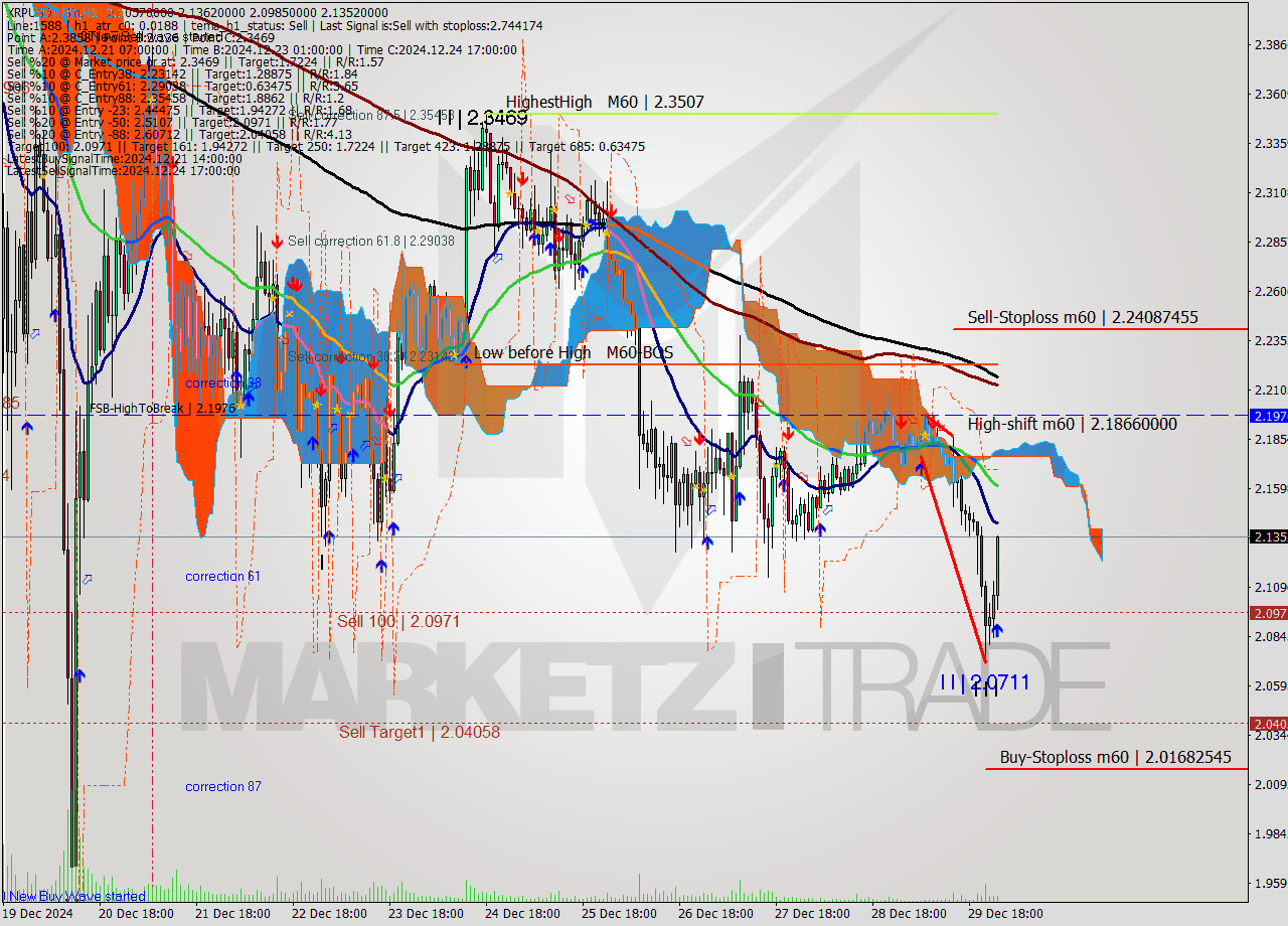 XRPUSDT-Bin MultiTimeframe analysis at date 2024.12.30 03:31