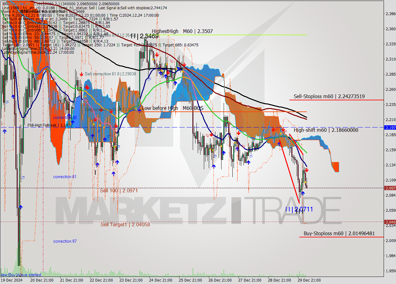 XRPUSDT-Bin MultiTimeframe analysis at date 2024.12.30 06:28