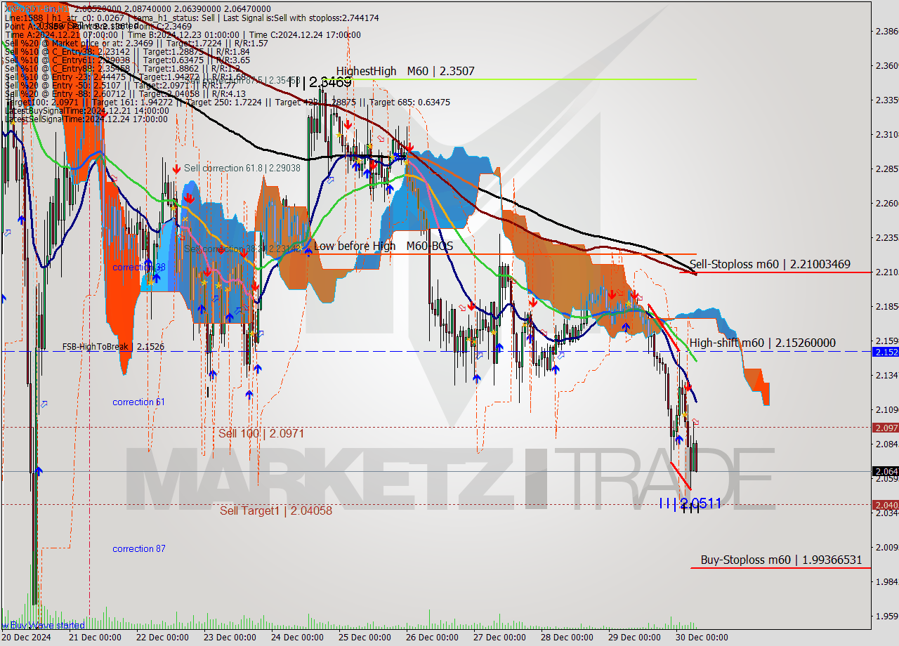 XRPUSDT-Bin MultiTimeframe analysis at date 2024.12.30 09:25