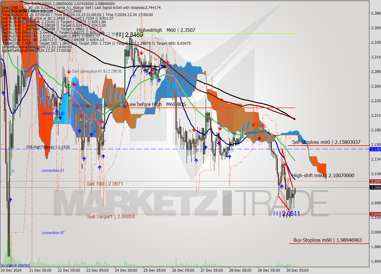 XRPUSDT-Bin MultiTimeframe analysis at date 2024.12.30 14:07