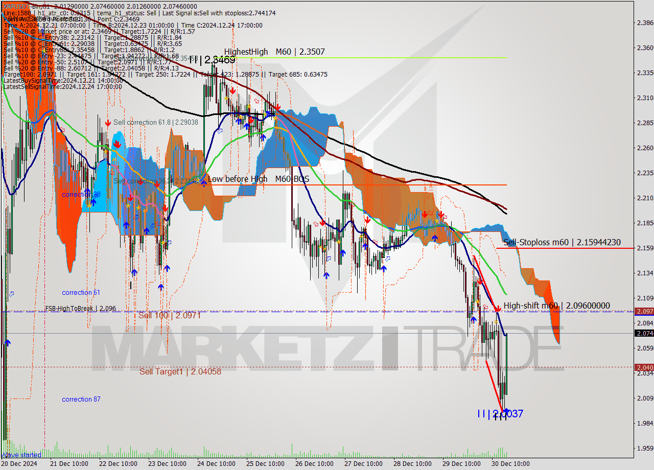 XRPUSDT-Bin MultiTimeframe analysis at date 2024.12.30 19:44