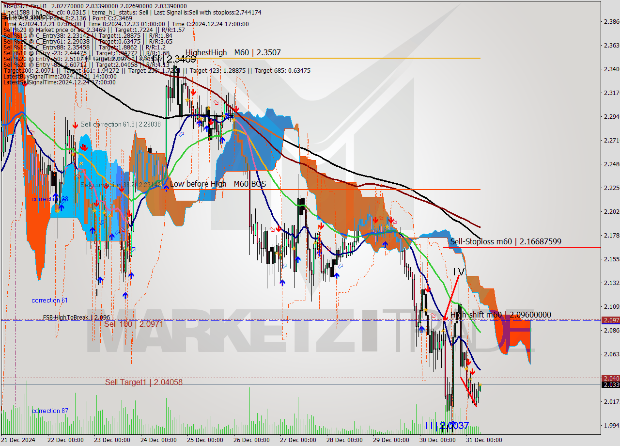 XRPUSDT-Bin MultiTimeframe analysis at date 2024.12.31 09:20