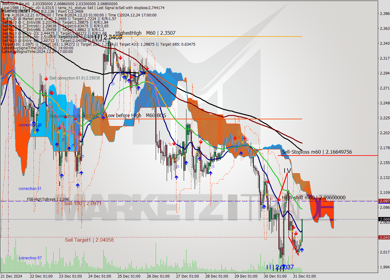 XRPUSDT-Bin MultiTimeframe analysis at date 2024.12.31 10:26