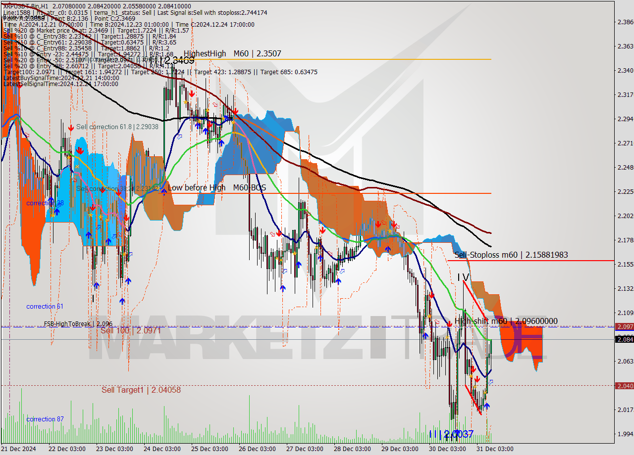 XRPUSDT-Bin MultiTimeframe analysis at date 2024.12.31 12:42