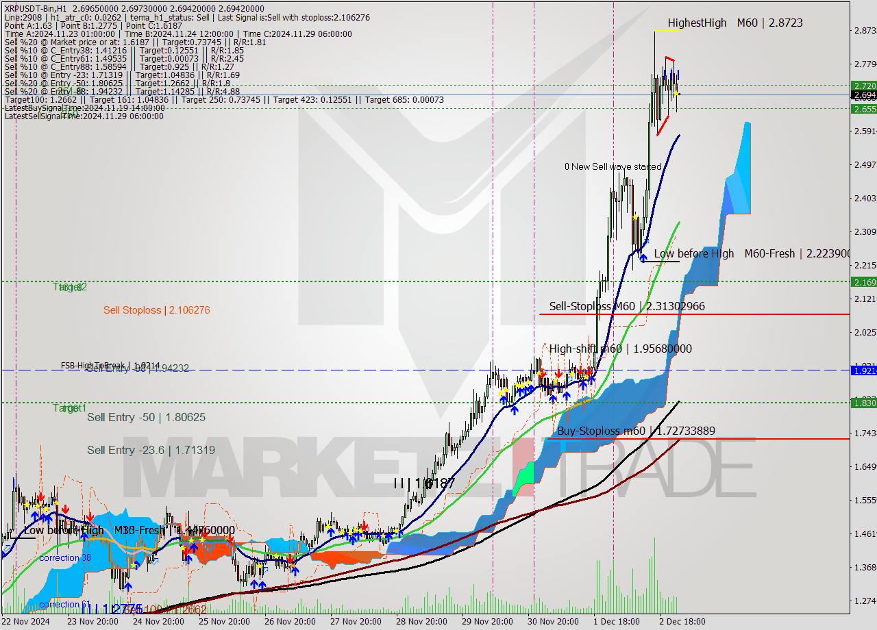 XRPUSDT-Bin MultiTimeframe analysis at date 2024.12.03 03:00