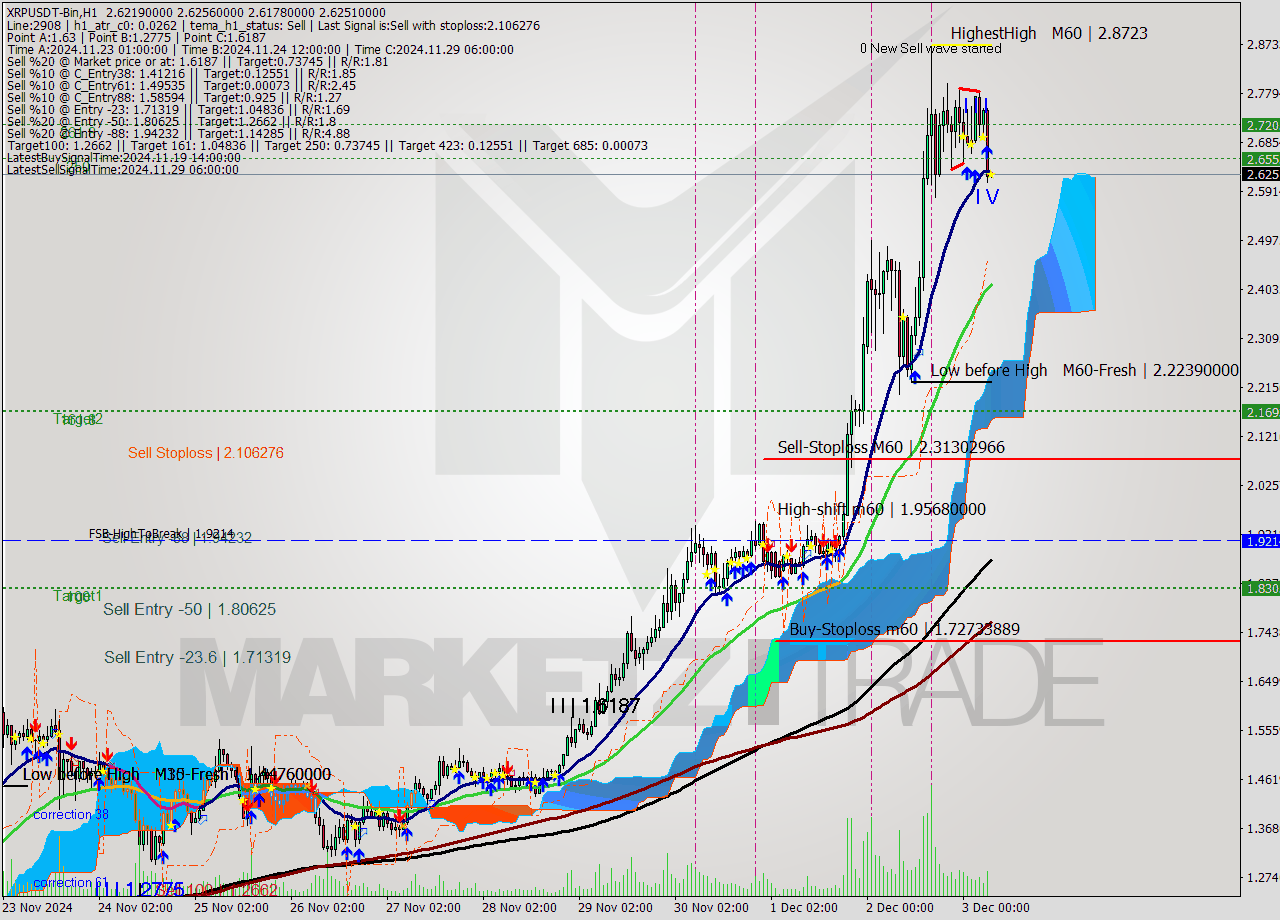 XRPUSDT-Bin MultiTimeframe analysis at date 2024.12.03 09:00