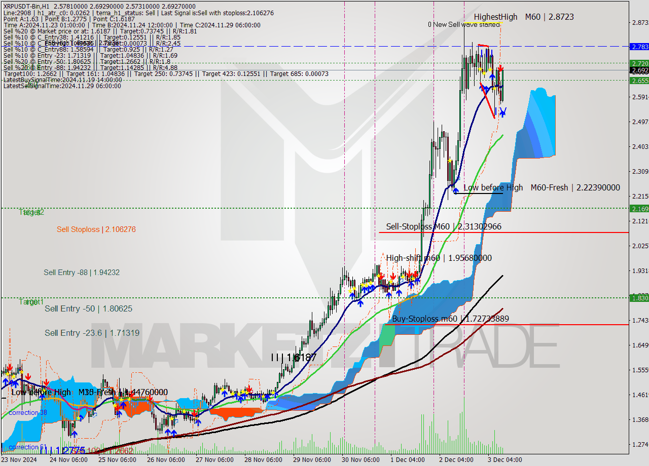 XRPUSDT-Bin MultiTimeframe analysis at date 2024.12.03 13:35