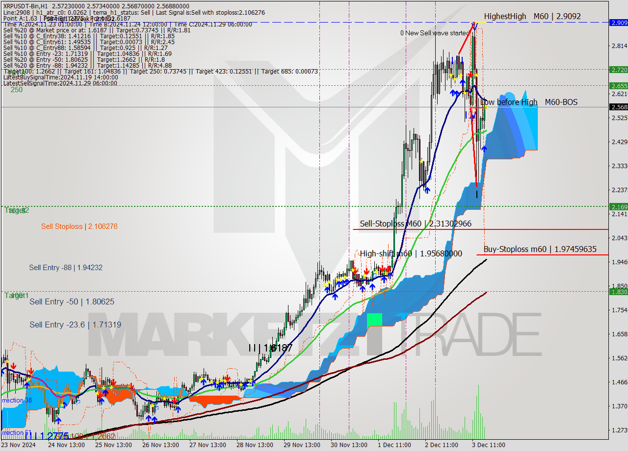 XRPUSDT-Bin MultiTimeframe analysis at date 2024.12.03 20:00