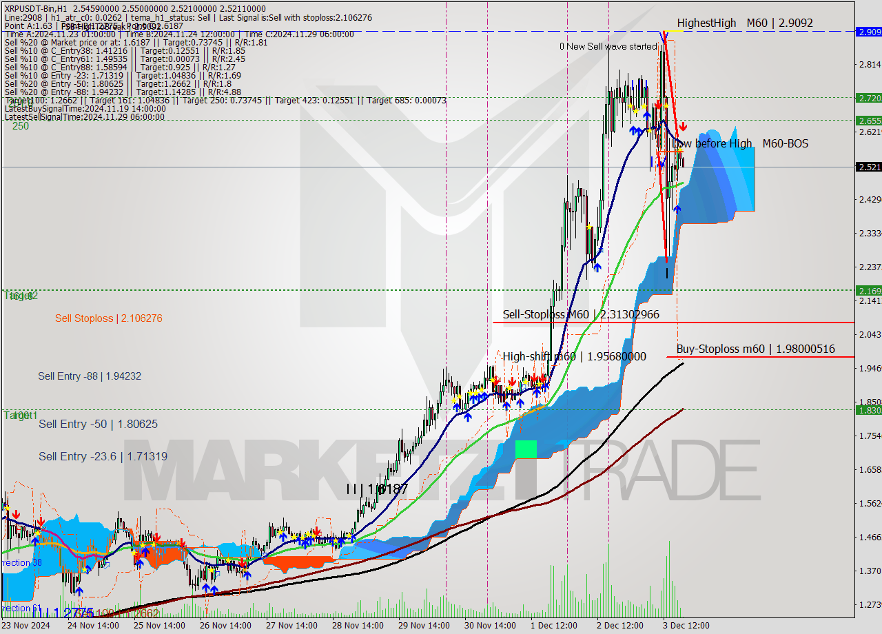 XRPUSDT-Bin MultiTimeframe analysis at date 2024.12.03 21:05