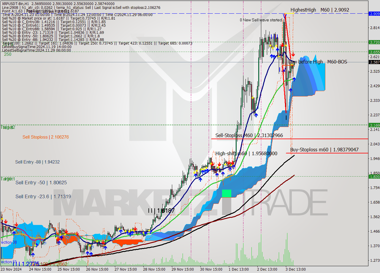 XRPUSDT-Bin MultiTimeframe analysis at date 2024.12.03 22:07