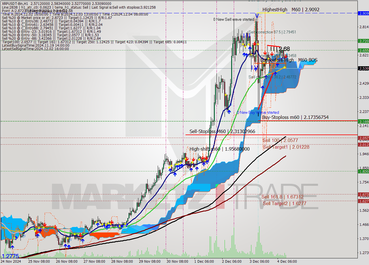 XRPUSDT-Bin MultiTimeframe analysis at date 2024.12.04 15:50