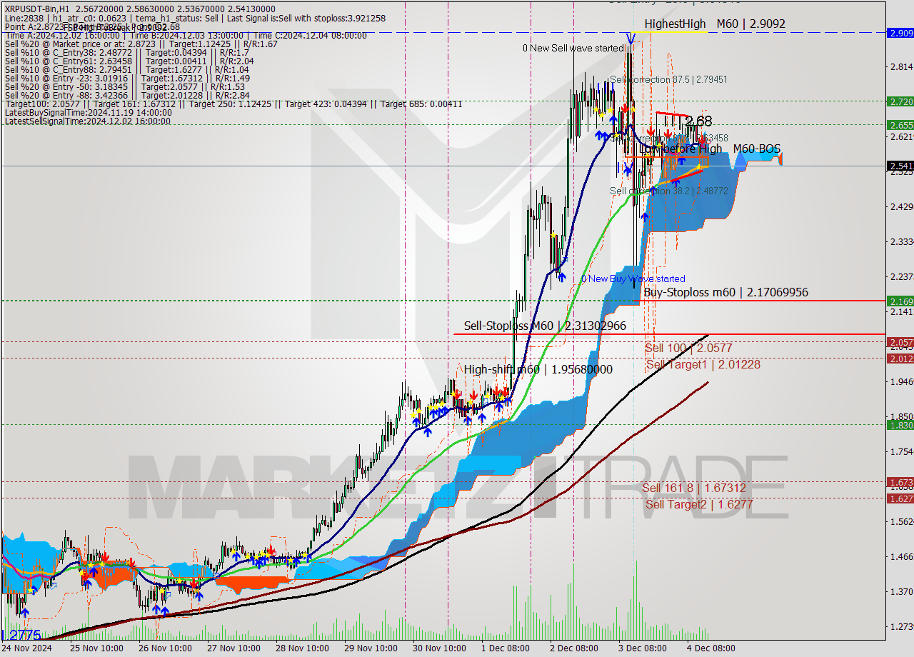 XRPUSDT-Bin MultiTimeframe analysis at date 2024.12.04 17:37