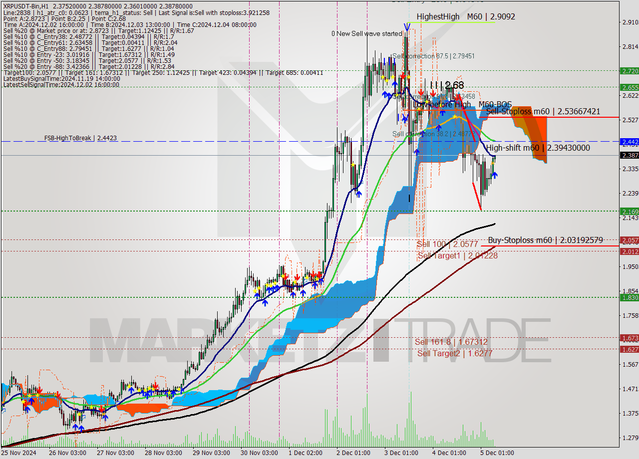 XRPUSDT-Bin MultiTimeframe analysis at date 2024.12.05 10:12